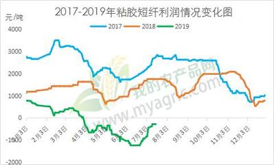利潤(rùn)尚可，人棉紗市場(chǎng)前景不必太過(guò)悲觀(guān)